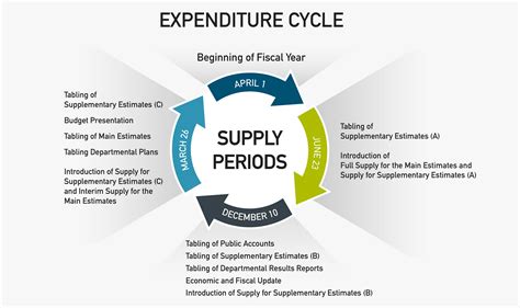 federal budget cycle canada